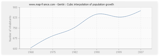 Genté : Cubic interpolation of population growth