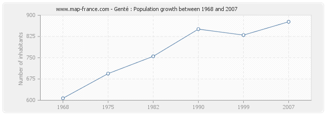 Population Genté