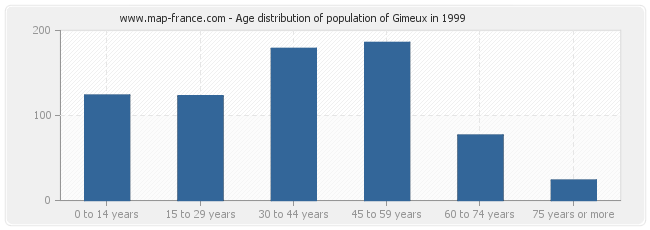 Age distribution of population of Gimeux in 1999