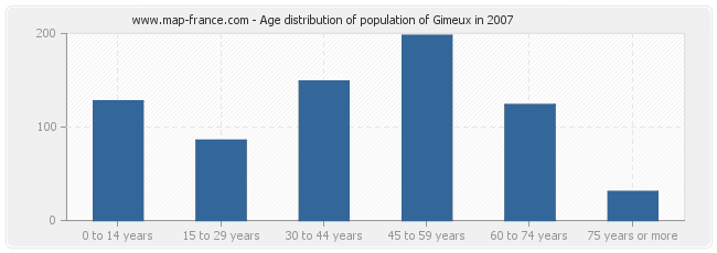 Age distribution of population of Gimeux in 2007