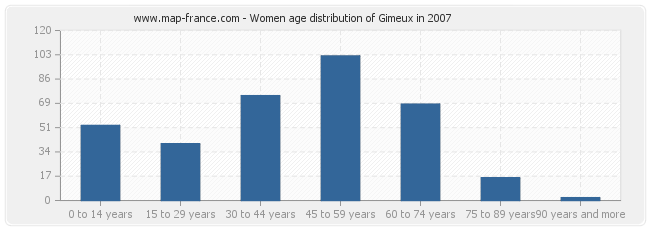Women age distribution of Gimeux in 2007