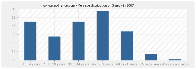 Men age distribution of Gimeux in 2007