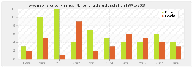 Gimeux : Number of births and deaths from 1999 to 2008