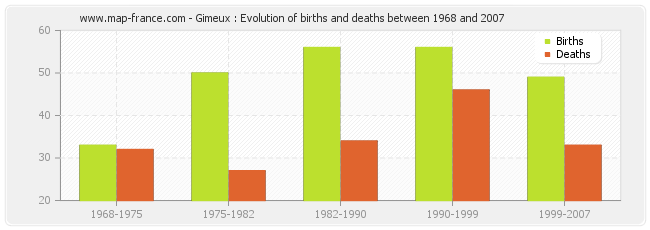 Gimeux : Evolution of births and deaths between 1968 and 2007