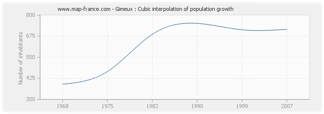 Gimeux : Cubic interpolation of population growth