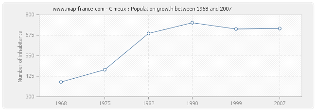 Population Gimeux