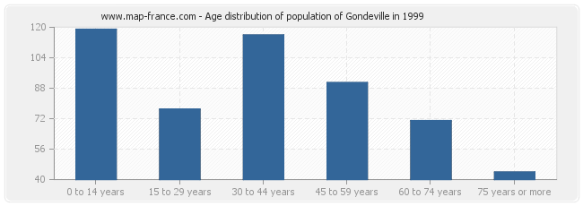 Age distribution of population of Gondeville in 1999