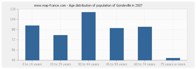 Age distribution of population of Gondeville in 2007