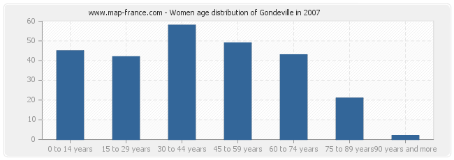 Women age distribution of Gondeville in 2007