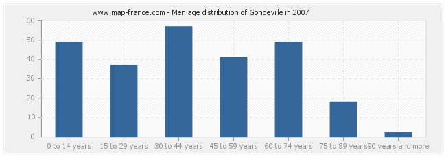 Men age distribution of Gondeville in 2007