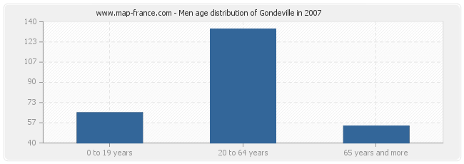 Men age distribution of Gondeville in 2007