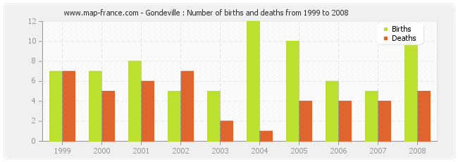 Gondeville : Number of births and deaths from 1999 to 2008