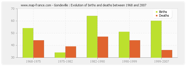 Gondeville : Evolution of births and deaths between 1968 and 2007