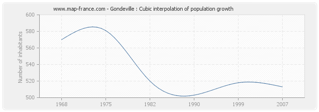 Gondeville : Cubic interpolation of population growth