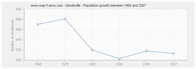 Population Gondeville