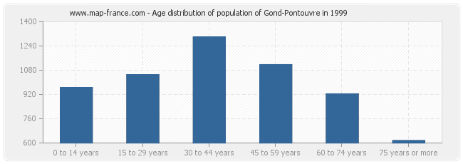 Age distribution of population of Gond-Pontouvre in 1999
