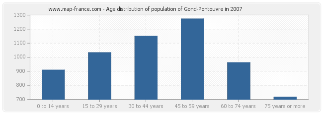 Age distribution of population of Gond-Pontouvre in 2007