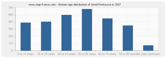 Women age distribution of Gond-Pontouvre in 2007