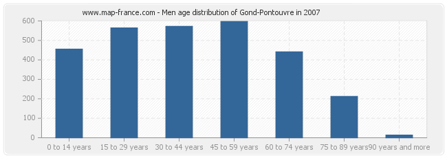 Men age distribution of Gond-Pontouvre in 2007