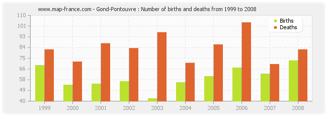 Gond-Pontouvre : Number of births and deaths from 1999 to 2008