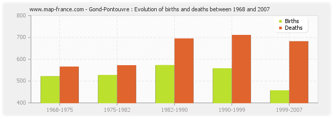 Gond-Pontouvre : Evolution of births and deaths between 1968 and 2007