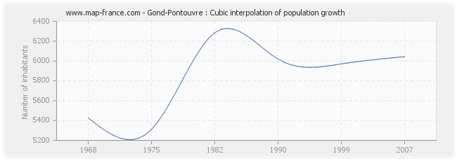 Gond-Pontouvre : Cubic interpolation of population growth