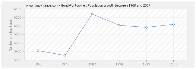 Population Gond-Pontouvre