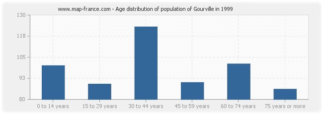 Age distribution of population of Gourville in 1999