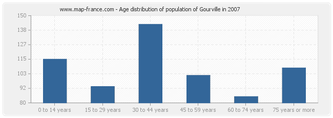 Age distribution of population of Gourville in 2007