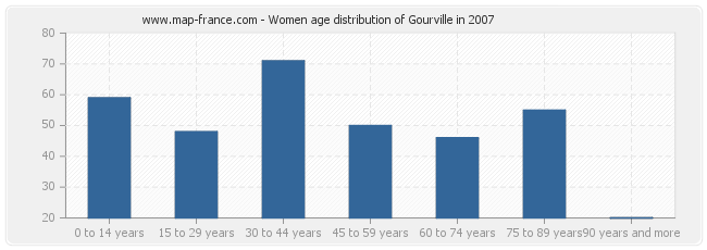 Women age distribution of Gourville in 2007
