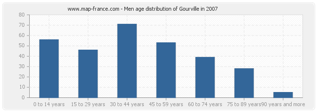Men age distribution of Gourville in 2007