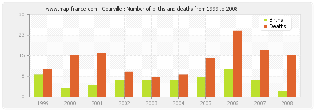 Gourville : Number of births and deaths from 1999 to 2008