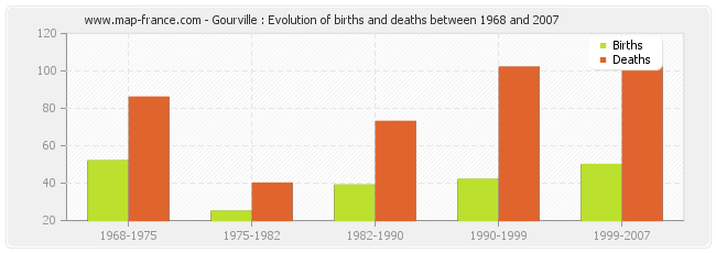 Gourville : Evolution of births and deaths between 1968 and 2007