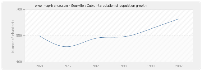 Gourville : Cubic interpolation of population growth