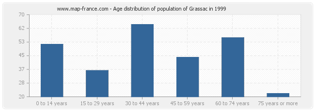 Age distribution of population of Grassac in 1999