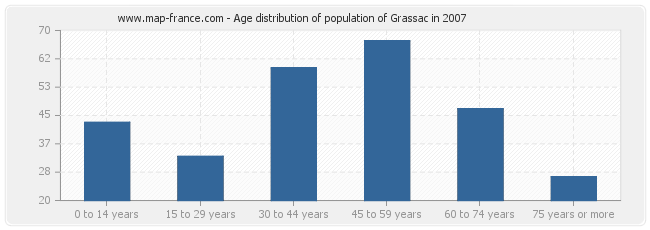 Age distribution of population of Grassac in 2007