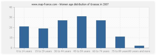 Women age distribution of Grassac in 2007