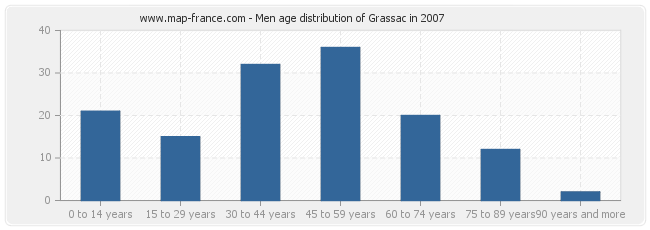 Men age distribution of Grassac in 2007