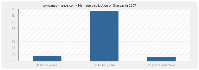 Men age distribution of Grassac in 2007