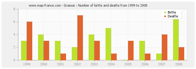 Grassac : Number of births and deaths from 1999 to 2008