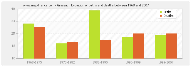 Grassac : Evolution of births and deaths between 1968 and 2007