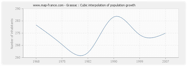 Grassac : Cubic interpolation of population growth