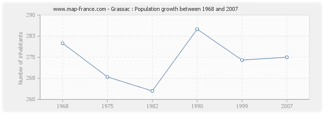 Population Grassac