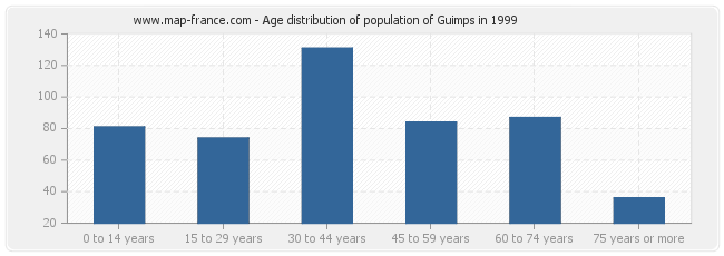 Age distribution of population of Guimps in 1999