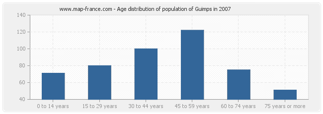 Age distribution of population of Guimps in 2007