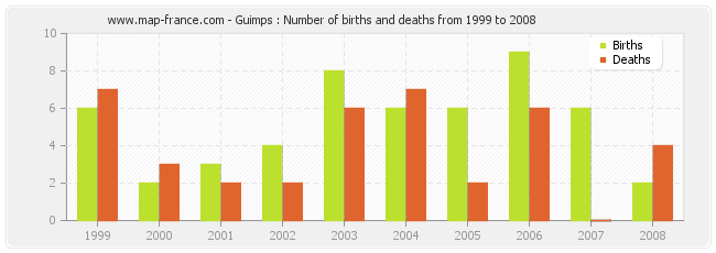 Guimps : Number of births and deaths from 1999 to 2008