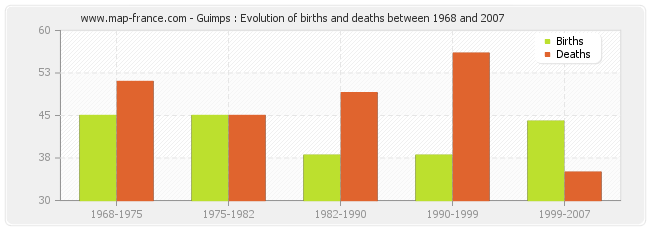 Guimps : Evolution of births and deaths between 1968 and 2007