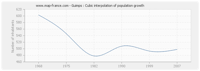 Guimps : Cubic interpolation of population growth