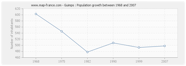 Population Guimps