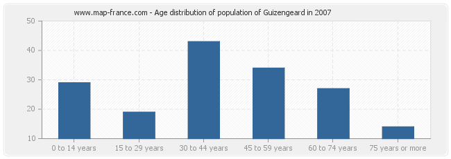 Age distribution of population of Guizengeard in 2007